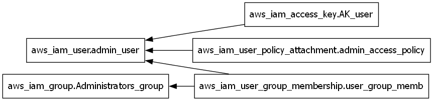 IAM graph