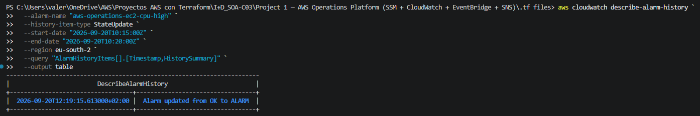 CloudWatch Alarm History