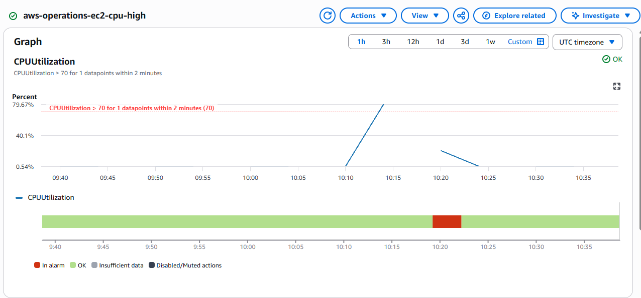 CloudWatch CPU Alarm